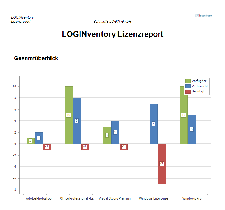 Lizenzmanagement mit LOGINventory