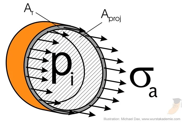 Spannung-Wursthaut-axial Spannung Wursthaut axial