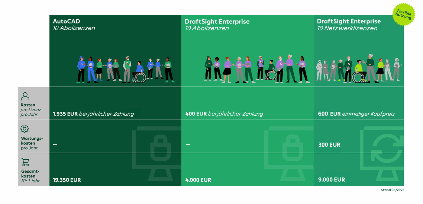 DraftSight und AutoCAD Lizenzierung Beispielrechnung Vergleichsrechnung zur Lizenzierung von DraftSight und AutoCAD