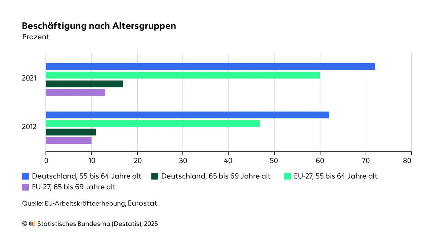 Beschäftigung nach Altersgruppen Diagramm Diagramm zur Darstellung der Beschäftigungsverteilung nach Altersgruppen