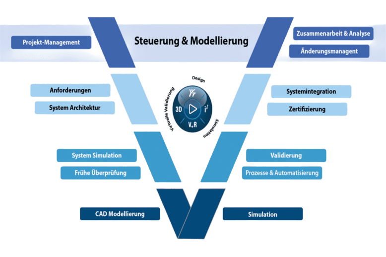 model-based-systems-engineering-modell