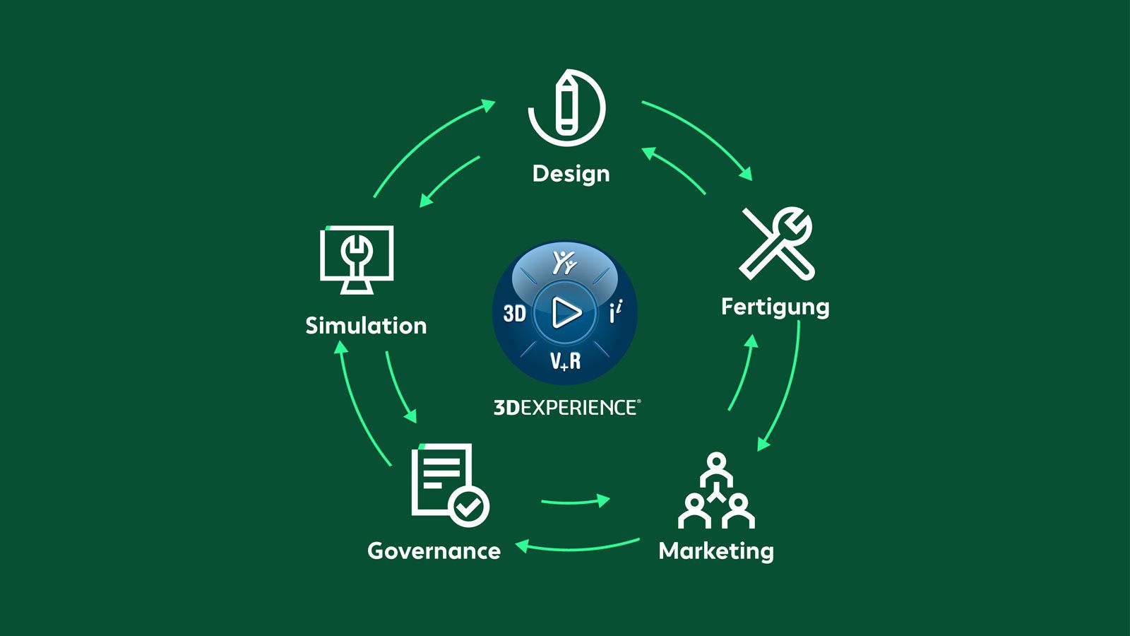 3dexperience-kreislauf Grafische Darstellung des 3DEXPERIENCE Kreislaufs mit vernetzten Prozessen