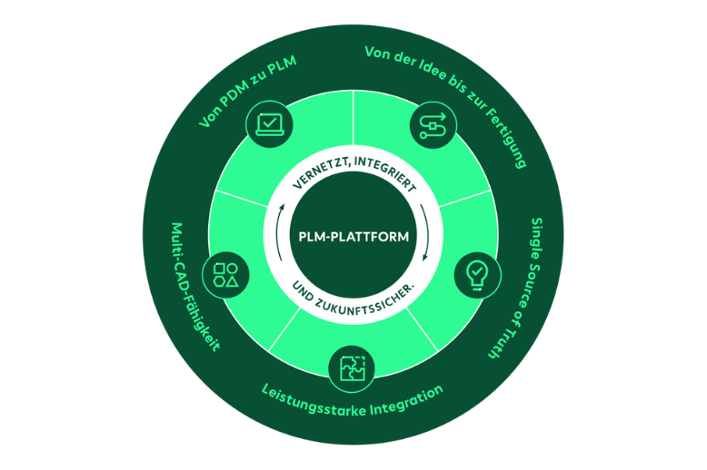 infografik-plm-kreislauf