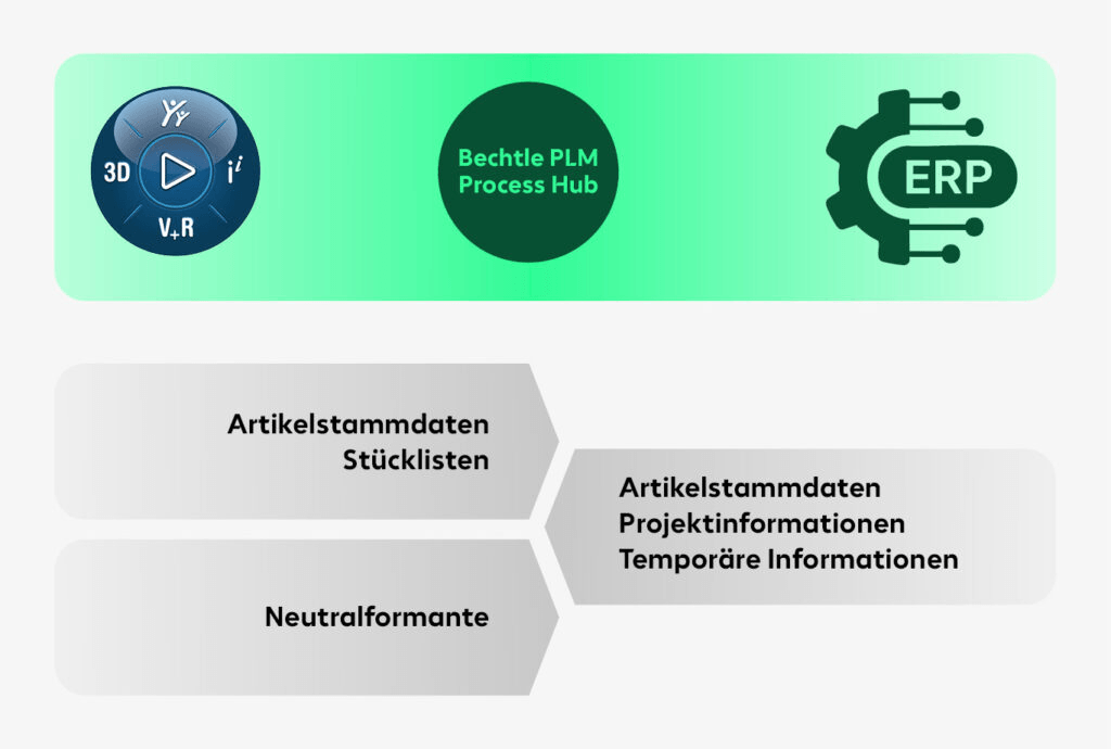 bechtle-process-hub-erklaerung