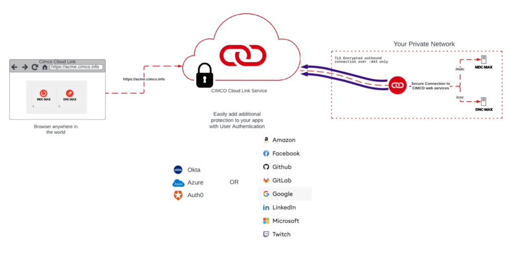 CIMCO CLOUD LINK