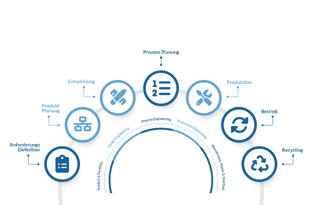 Digitaliserungstrategie PLM