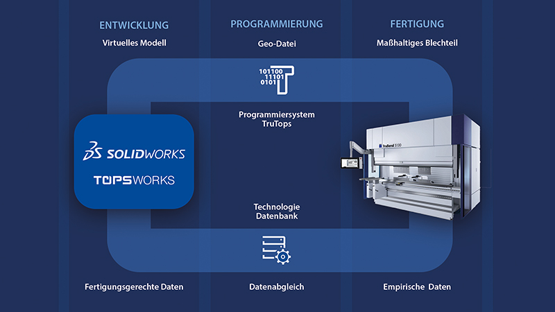 TopsWorks verbindet 3D-Konstruktion und Fertigung in der Prozesskette Blech.