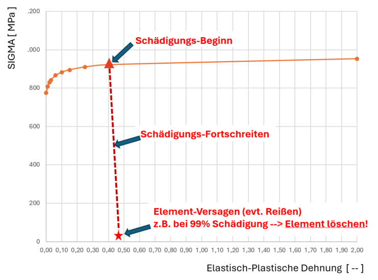 Beispiel Spannungs-Dehnungskurve mit Schädigung (linear fortschreitend)